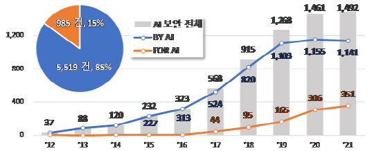 <인공지능 보안 기술 국적별 특허출원 동향> <자료:특허청>